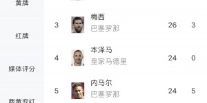 【龙八国际】?️马竞15/16单赛季创纪录仅丢18球，巴萨91分险胜皇马夺冠