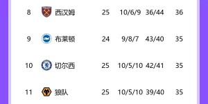 【龙八国际】枪手大胜&曼城战平，阿森纳净胜球已领先曼城5球