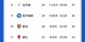 【龙八国际】错失追分良机！意甲积分榜：米兰输球仍居第三，距尤文2分