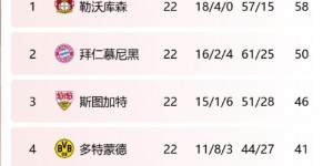 【龙八国际】这…差不多啊?热刺与英超榜首差10分，拜仁与德甲榜首差8分
