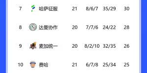 【龙八国际】沙特联积分榜：利雅得胜利联赛6连胜，先赛距榜首4分
