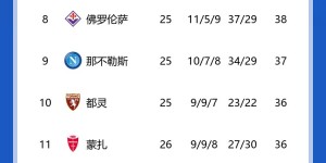 【龙八国际】意甲积分榜：国米少赛1场9分优势领跑，米兰2轮不胜仍第3
