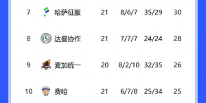 【龙八国际】沙特联积分榜：新月19胜2平59分领跑，胜利52分第二；第三43分