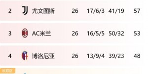 【龙八国际】表现强劲?联赛12分领跑！国米本赛季可以再次冲击欧冠冠军吗？