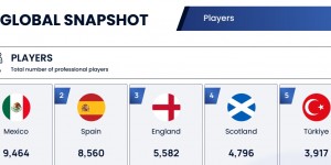 【龙八国际】全球职业球员数：墨西哥9464人居首，西、英、苏、土分列2-5位