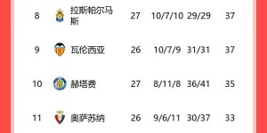 【龙八国际】西甲积分榜：皇马联赛21轮不败，先赛7分领跑