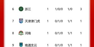【龙八国际】强弱分明？中超首轮过后积分榜：泰山、海港前2，6队赢球同积3分