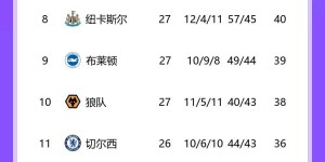 【龙八国际】英超积分榜：曼城落后利物浦1分仍第二，曼联落后前四11分