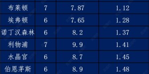 【龙八国际】2024英超预期丢球排名：阿森纳场均0.31球断层领先，曼城0.98第二