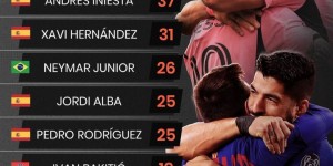 【龙八国际】助攻梅西次数最多球员排行：苏牙居首 阿尔维斯第二、内马尔第五
