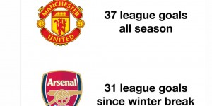 【龙八国际】网友调侃：曼联27轮英超37球，阿森纳冬歇期后7场英超31球?