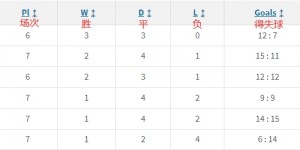 【龙八国际】⚔️Big6相互战绩榜：阿森纳3胜3平不败，曼城第2红军第4曼联垫底