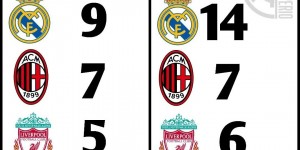 【龙八国际】欧冠2010年-2024年：皇马9冠→14冠，米兰仍7冠，利物浦、拜仁6冠