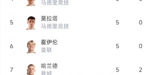 【龙八国际】欧冠射手榜：凯恩、姆巴佩均双响，以6球并列欧冠射手榜第一