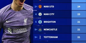 【龙八国际】利物浦自19-20赛季以来在联赛90分钟后打进29球 英超第一