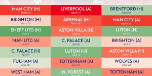 【龙八国际】军城枪剩余赛程对比：曼城对手的平均排名最高，阿森纳的最低
