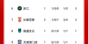 【龙八国际】中超积分榜：申花先赛两连胜登顶积分榜，亚泰取首胜排名第7