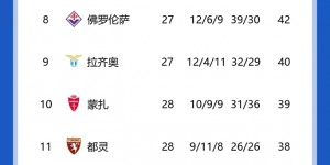 【龙八国际】意甲积分榜：米兰超尤文2分暂升第二，榜首国米16分优势领跑