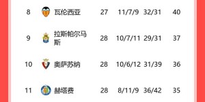 【龙八国际】西甲积分榜：皇马联赛22轮不败，7分优势领跑