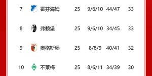 【龙八国际】德甲积分榜：勒沃库森25轮不败，剩9轮领先第二拜仁10分