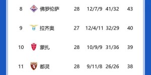 【龙八国际】意甲积分榜：尤文第三距米兰1分，罗马绝平第五＆距前四3分