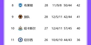 【龙八国际】谁能笑到最后？本赛季英超榜首次数：利物浦10曼城7阿森纳6热刺3