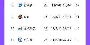 【龙八国际】英超上演史诗级大逆转！伯恩茅斯让三追四4-3卢顿 卢顿中场3-0领先