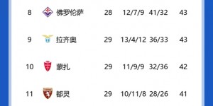 【龙八国际】意甲积分榜：国米10连胜终结14分领跑，联赛还剩9轮