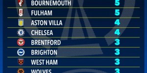 【龙八国际】⚔️太阳报盘点英超各队赴欧洲杯人数：曼城14人霸榜蓝军仅4人