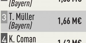 【龙八国际】德甲球员月薪：凯恩210万欧第1 诺伊尔、穆勒、科曼、格纳布里前5