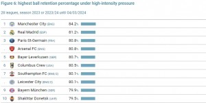 【龙八国际】面对高压防守表现最好球队：曼城第1，皇马第2，巴黎、阿森纳第3