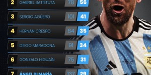 【龙八国际】阿根廷队史进球排行：梅西106球居首 巴蒂56球第二、阿圭罗第三