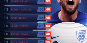 【龙八国际】群星荟萃！8支夺得过世界杯冠军的球队，各队队史进球数排行