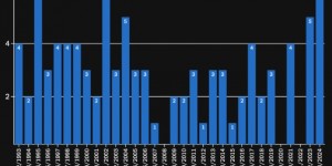 【龙八国际】TA：本赛季英超已经出现了六场比分为4-3的比赛，并列历史最多