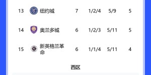 【龙八国际】美职联积分榜：迈阿密多赛一场落后榜首2分