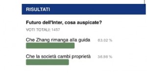 【龙八国际】张康阳有望继续掌管国际米兰 超6成意大利球迷表态支持