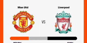 【龙八国际】红军56%概率失分？Opta预测双红会胜率：曼联27.9%利物浦44%