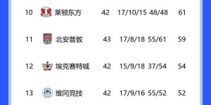 【龙八国际】你认识几个？英甲积分榜：朴茨茅斯、德比郡前2，查尔顿仅下半区
