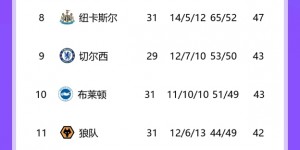 【龙八国际】阿森纳榜首！英超积分榜：利物浦失分仍居第2，曼联距前四11分