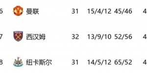 【龙八国际】?窒息！这就是英超！争冠差1分，争四同分，争六差两分