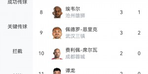 【龙八国际】中超射手榜：武磊5球第1&前10唯一国产射手，小奥斯卡、特谢拉4球
