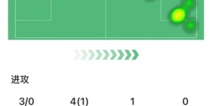 【龙八国际】?你也穿隐身衣？姆巴佩全场0射正3越位，10次对抗2次成功