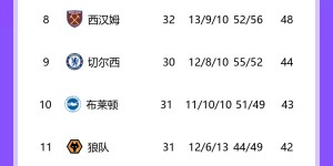 【龙八国际】让四！积分榜：热刺0-4惨败遭维拉反超跌至第5，纽卡超曼联升第6