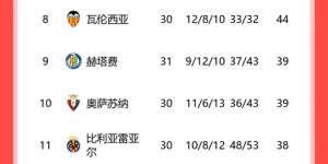 【龙八国际】下轮国家德比！西甲积分榜：皇马8分优势领跑，巴萨4连胜第二