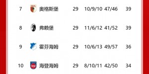 【龙八国际】冠军标志已添加！德甲积分榜：勒沃库森领先拜仁16分 提前5轮夺冠