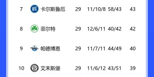 【龙八国际】不想回德甲？汉堡2-2保级队&对手已5场没进球，距升级附加赛3分