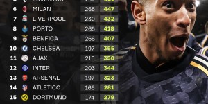 【龙八国际】欧冠历史总分：皇马954分领先，拜仁、巴萨列2、3，曼联英超最高