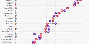【龙八国际】若中门框均算作进球，曼城将多拿4分利物浦多拿3分，曼联少拿9分