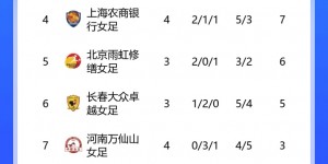 【龙八国际】女超综述：张琳艳赛季首球助武汉女足2连胜，上海女足终结2轮不胜
