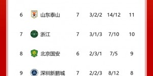 【龙八国际】中超积分榜：申花6胜1平继续领跑！蓉城1分之差第二，泰山第六